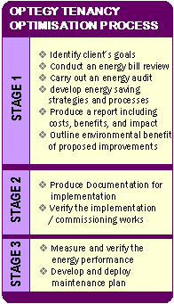 Optegy Tenancy Process Map